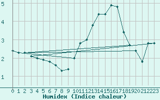 Courbe de l'humidex pour Castres-Nord (81)