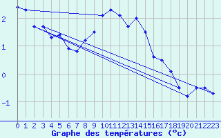 Courbe de tempratures pour Katschberg