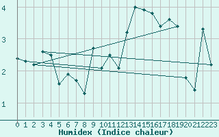Courbe de l'humidex pour Aberporth