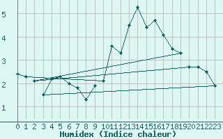 Courbe de l'humidex pour Aouste sur Sye (26)