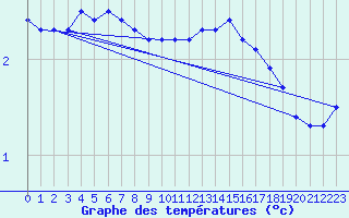 Courbe de tempratures pour Wainfleet