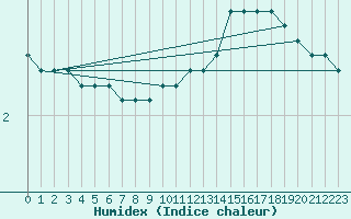 Courbe de l'humidex pour Lagny-sur-Marne (77)