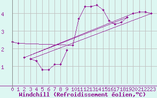 Courbe du refroidissement olien pour Neu Ulrichstein
