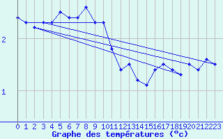 Courbe de tempratures pour Weybourne