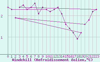 Courbe du refroidissement olien pour Lille (59)