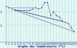 Courbe de tempratures pour Schmuecke