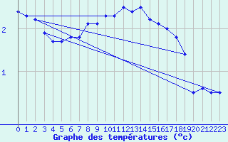 Courbe de tempratures pour Olpenitz