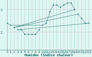 Courbe de l'humidex pour Epinal (88)