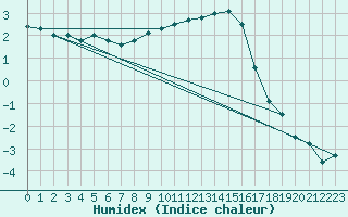 Courbe de l'humidex pour Aadorf / Tnikon