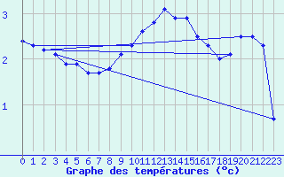 Courbe de tempratures pour Neuhaus A. R.
