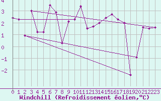 Courbe du refroidissement olien pour Annecy (74)