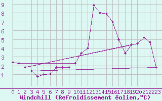 Courbe du refroidissement olien pour La Beaume (05)