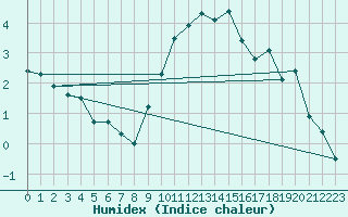 Courbe de l'humidex pour Andeer