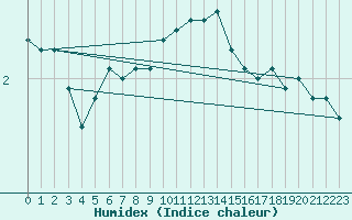 Courbe de l'humidex pour Luzern