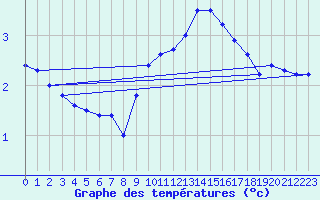 Courbe de tempratures pour Montluon (03)