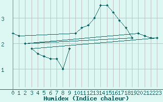 Courbe de l'humidex pour Montluon (03)