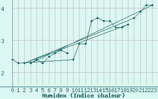 Courbe de l'humidex pour Wiesenburg