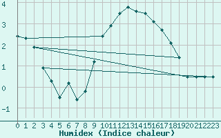 Courbe de l'humidex pour Goettingen