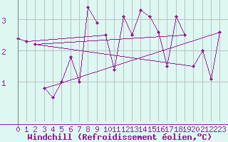 Courbe du refroidissement olien pour Reykjavik