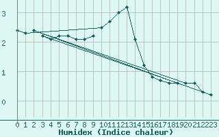 Courbe de l'humidex pour Angermuende