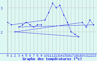 Courbe de tempratures pour Alfeld