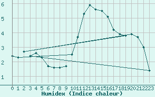 Courbe de l'humidex pour Landser (68)