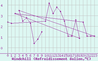 Courbe du refroidissement olien pour Kristiansand / Kjevik