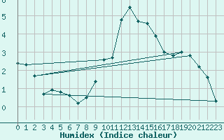 Courbe de l'humidex pour Eskdalemuir