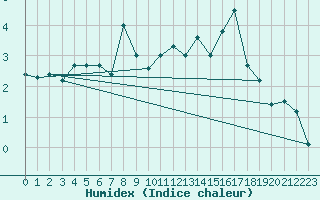 Courbe de l'humidex pour Cimetta