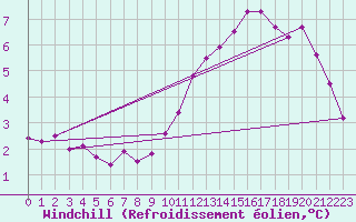 Courbe du refroidissement olien pour Charleroi (Be)