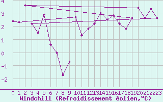 Courbe du refroidissement olien pour Egolzwil
