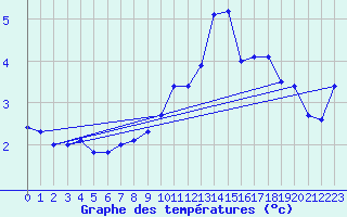 Courbe de tempratures pour Piz Martegnas