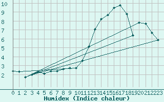 Courbe de l'humidex pour Le Luc (83)