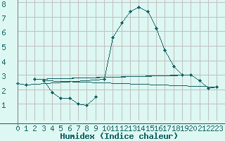 Courbe de l'humidex pour Sant Julia de Loria (And)