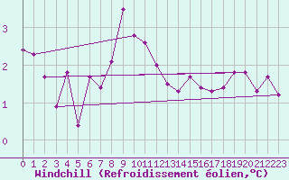 Courbe du refroidissement olien pour Roemoe