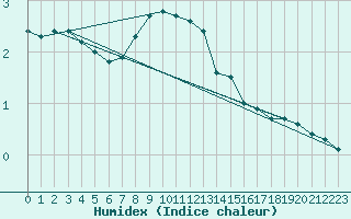 Courbe de l'humidex pour Muenchen, Flughafen