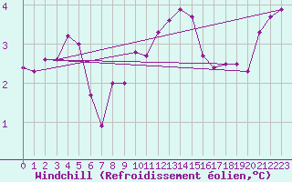 Courbe du refroidissement olien pour Melun (77)