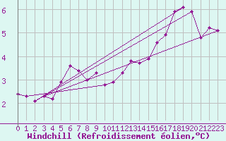 Courbe du refroidissement olien pour Lemberg (57)