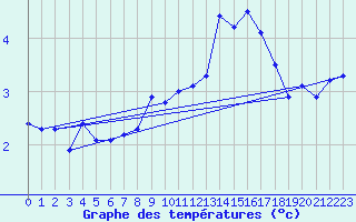 Courbe de tempratures pour Shaffhausen