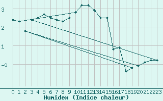 Courbe de l'humidex pour Skillinge