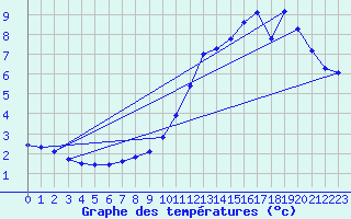 Courbe de tempratures pour Guret (23)