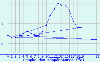 Courbe de tempratures pour Noyarey (38)