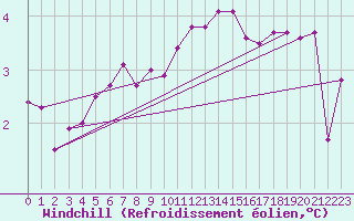 Courbe du refroidissement olien pour Florennes (Be)