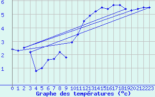 Courbe de tempratures pour Gap (05)