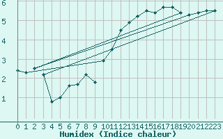 Courbe de l'humidex pour Gap (05)