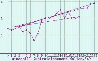 Courbe du refroidissement olien pour Fair Isle