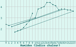 Courbe de l'humidex pour Norderney