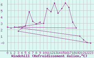 Courbe du refroidissement olien pour Boulogne (62)
