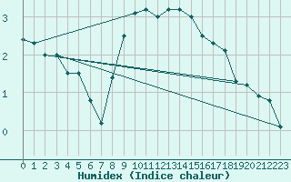 Courbe de l'humidex pour Tynset Ii