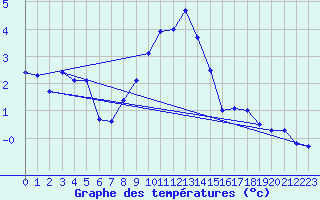 Courbe de tempratures pour Tannas